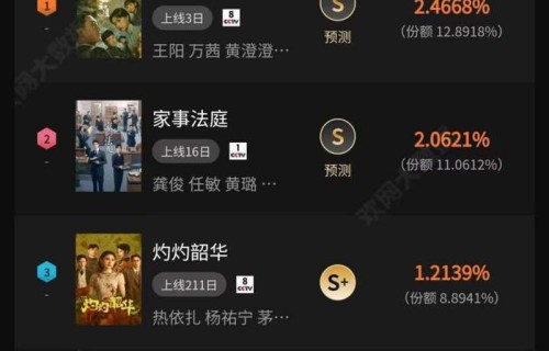 剧集&amp;角色|鞠婧祎持续霸榜在播剧·角色热度榜TOP1!|八千里路云和月|家事法庭|灼灼韶华|危险关系|收视率