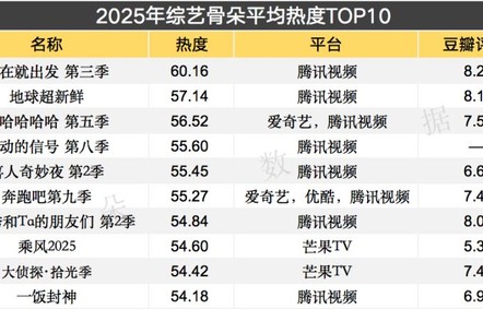 综艺年度盘点:综N代稳盘，口碑成关键|哈哈哈哈哈（真人秀）|奔跑吧|骨朵|节目|热度