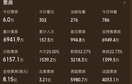 票房过8亿美元！《巨星之路》夺冠，杰克逊家族大赚一笔