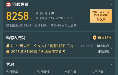 黄渤倪妮新片上映三天票房334万|一个男人和一个女人|预测总票房|电影票房|总票房