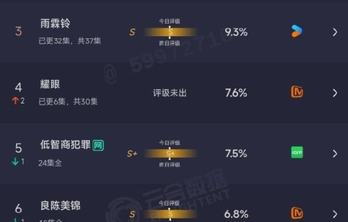 今日最新云合剧集数据来啦！|雨霖铃|杨紫|田曦薇|主角|家业