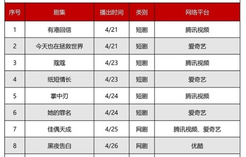 剧集周报|上周大盘市场青黄不接,《蜜语纪》网播指数85+