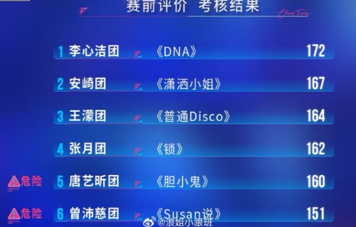 逆袭！张月团《乘风2026》四公162分引争议，赛制公平吗？