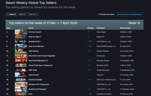 Steam新一周销量榜:《红色沙漠》打败《杀戮尖塔2》成功三连冠！