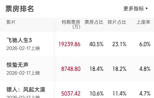 电影、长剧、短剧，决战2026春节档|电影票房|电影评分|马年|春假|熊猫计划之部落奇遇记