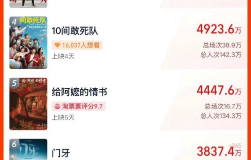 史上最挤五一档:票价四年最低,0明星电影成最大黑马,《门牙》以3%排片收获超20%票房|穿普拉达的女王2|电影票房|撤档|电影评分|寒战1994