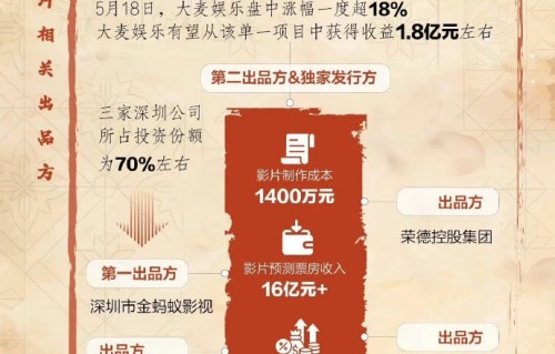 成本仅1400万！《给阿嬷的情书》票房超10亿，投资回报率高达70倍