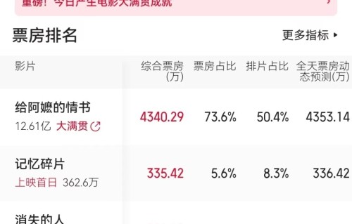 票房冲18亿，舒淇甘拜下风，周冬雨也拦不住，2026最强女主飞升了