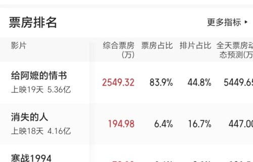 《给阿嬷的情书》票房突破5亿元，猫眼预测将超14亿元_新闻