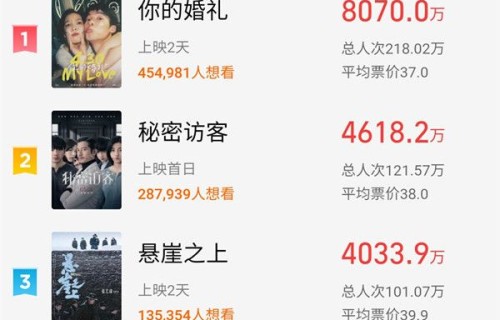 五一档春节总票房突破2亿 《你的婚纱》票房马上破亿|电影票房|电影评分|悬崖之上|追虎擒龙|秘密访客