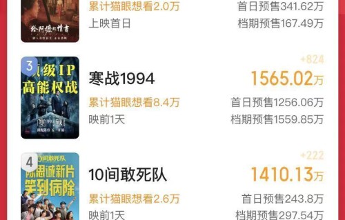 五一档电影预售票房即将破亿，《10间敢死队》口碑领先，黑马逆袭