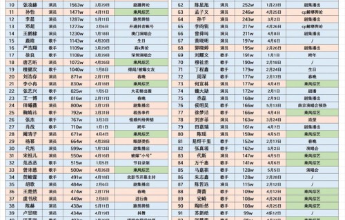 2026上半年内娱艺人抖指峰值榜出炉,单依纯李荣浩赵露思领衔|迪丽热巴|何润东|薛之谦|张若昀|张凌赫
