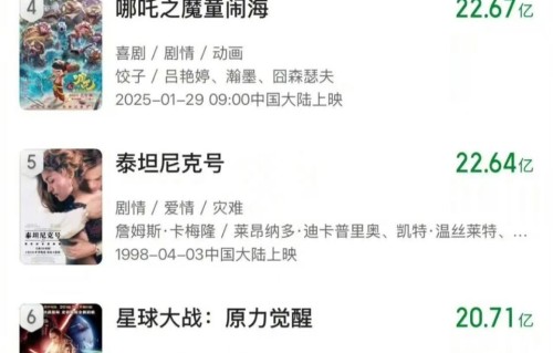 《哪吒2》票房超越《泰坦尼克号》，冲至全球第4！仅低于这部烂片