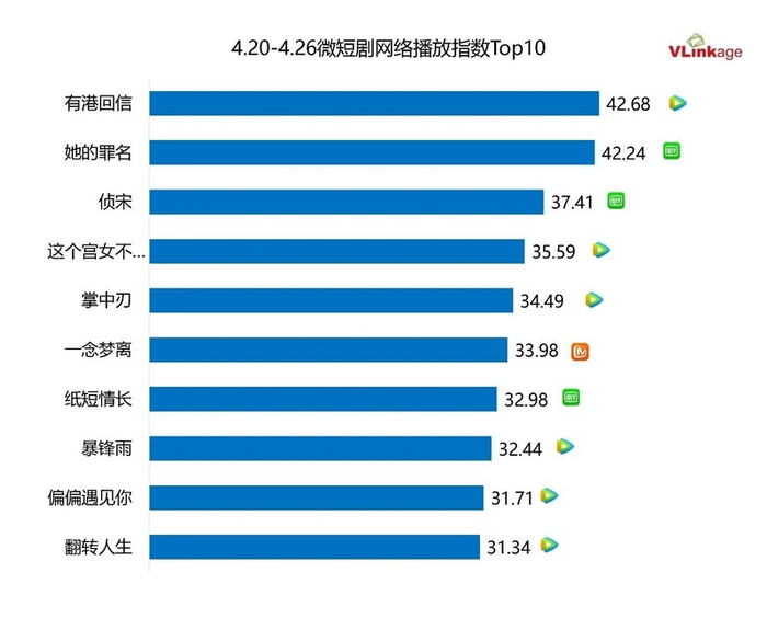 　　下图为今年剧集上周豆瓣评分Top15，上榜作品口碑表现和上上周一致。