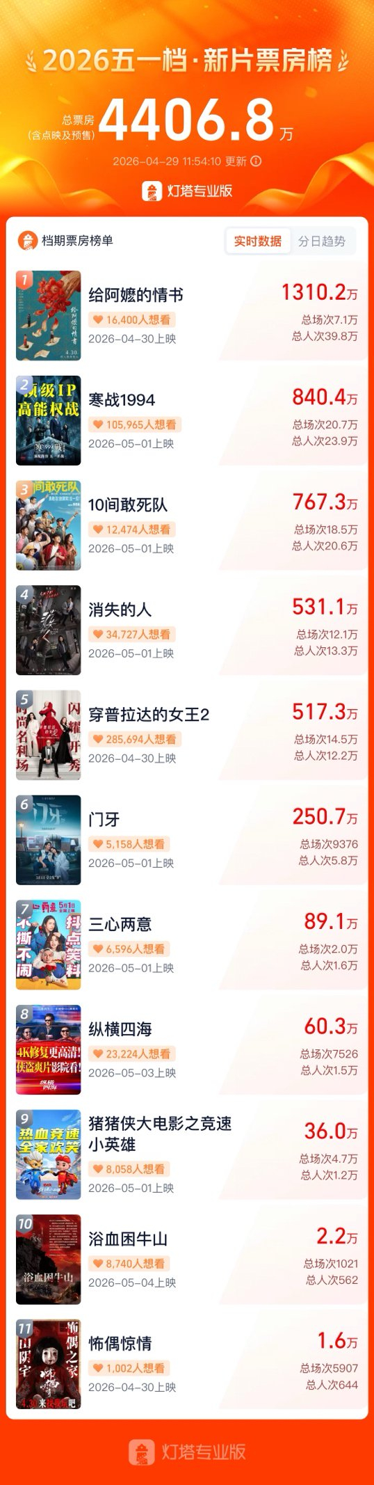 截至4月29日中午的五一档新片票房榜数据